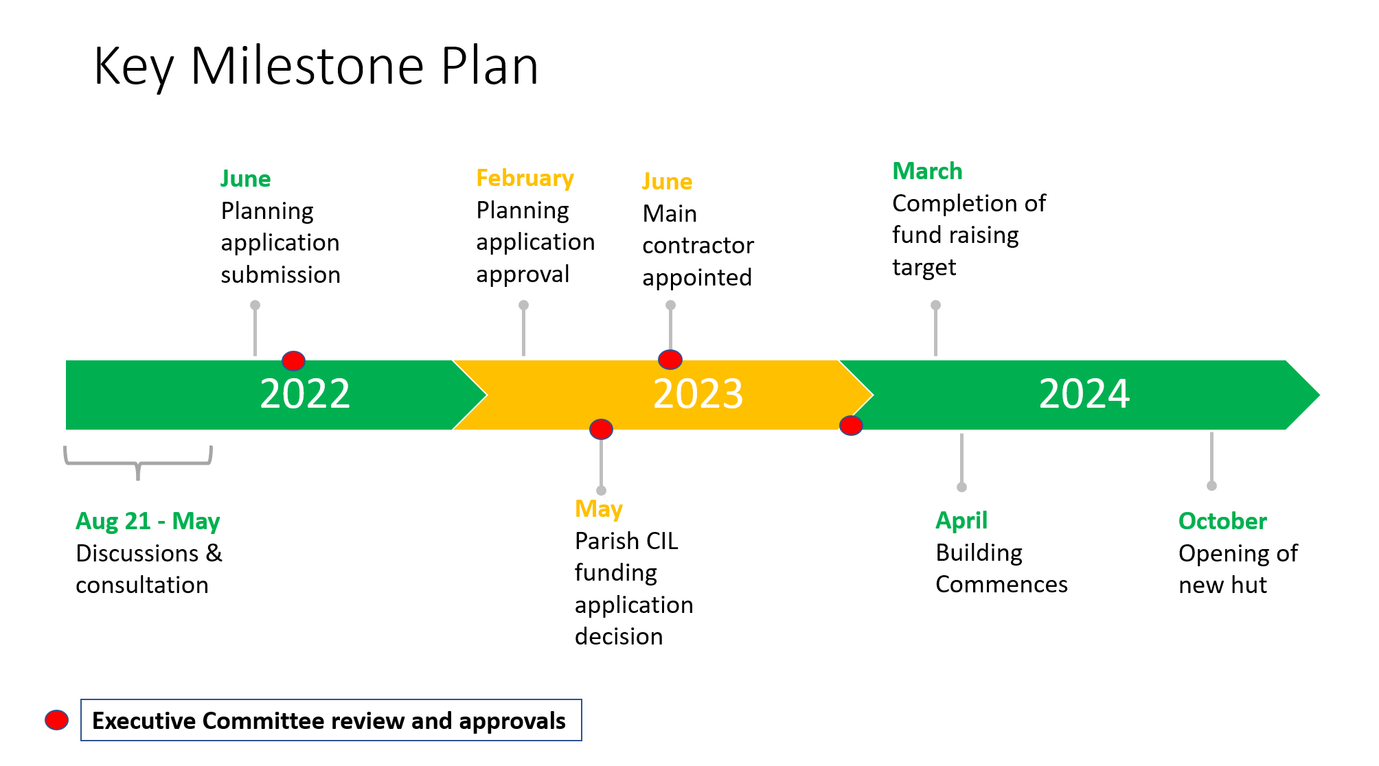 Plans and Progress – 1st Sunningdale Scouts